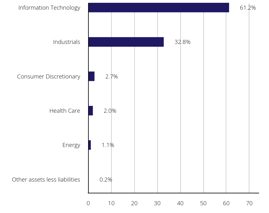 Group By Sector Chart