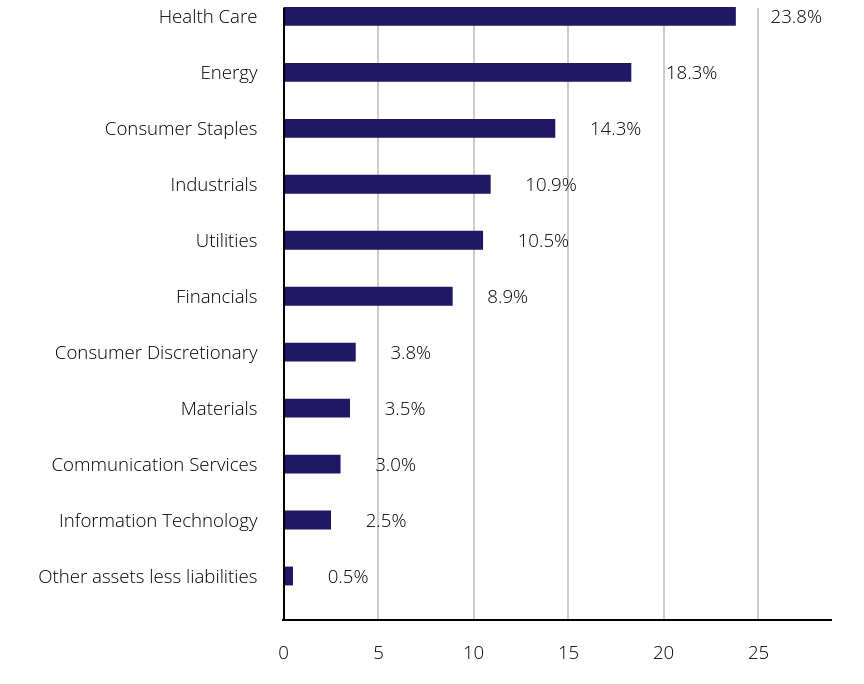 Group By Sector Chart