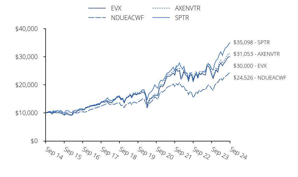 Growth of 10K Chart