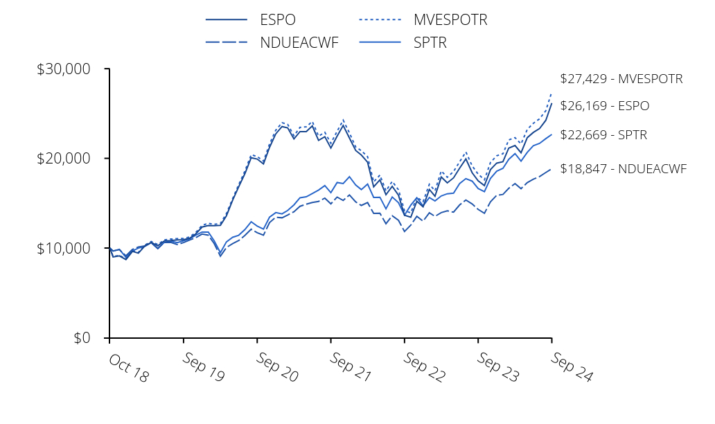 Growth of 10K Chart