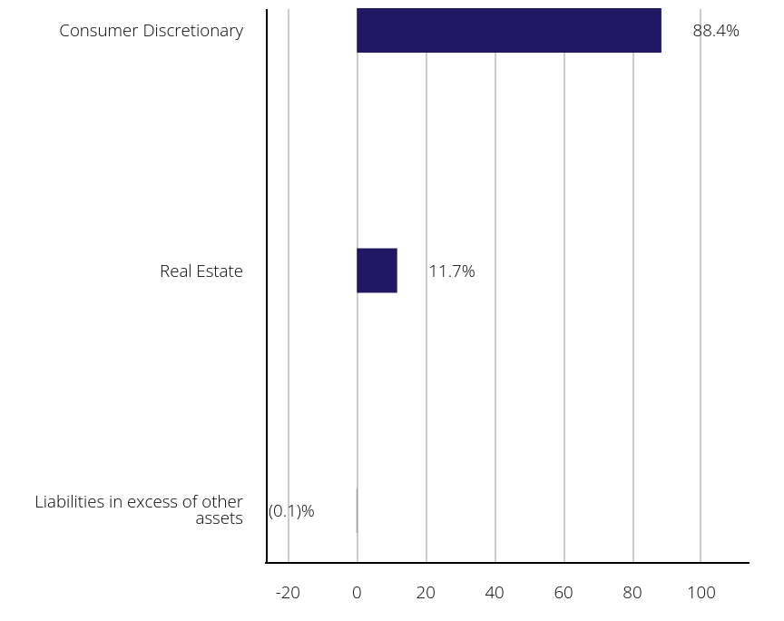 Group By Sector Chart