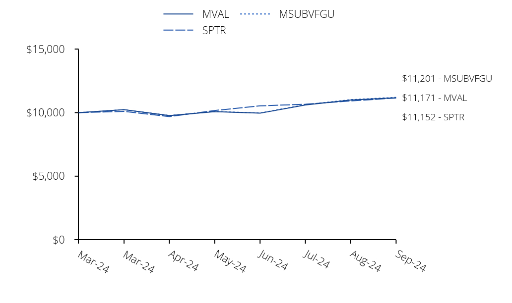 Growth of 10K Chart