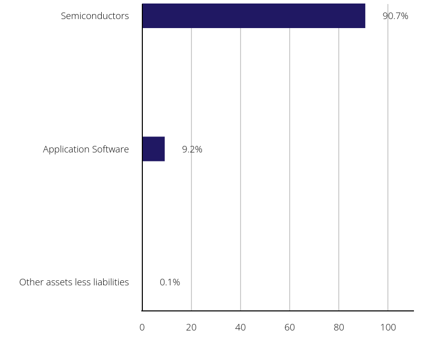 Group By Sector Chart