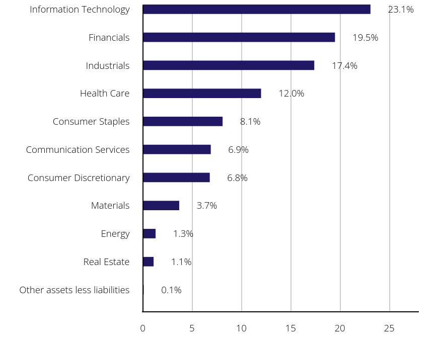 Group By Sector Chart