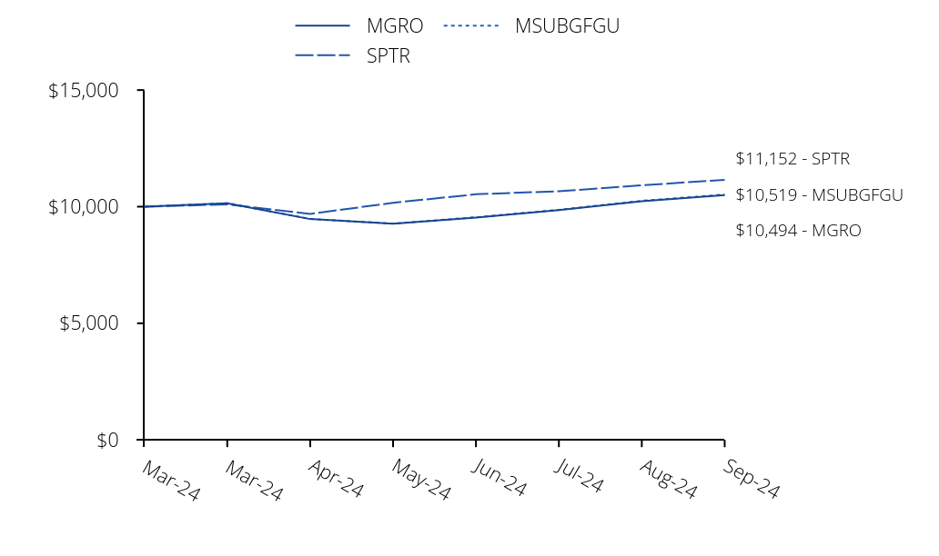 Growth of 10K Chart