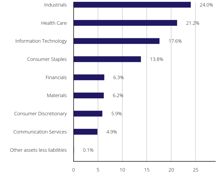 Group By Sector Chart