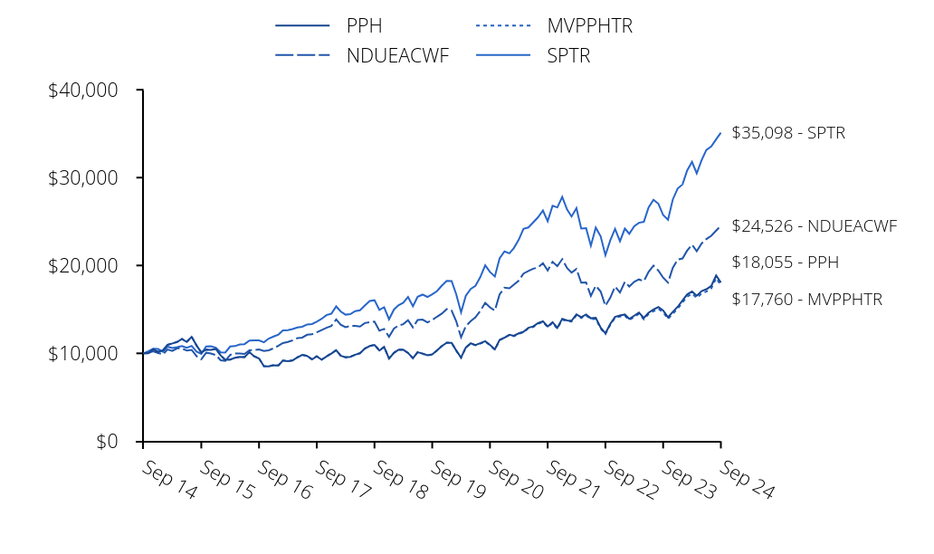 Growth of 10K Chart