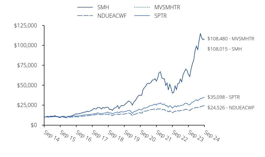 Growth of 10K Chart