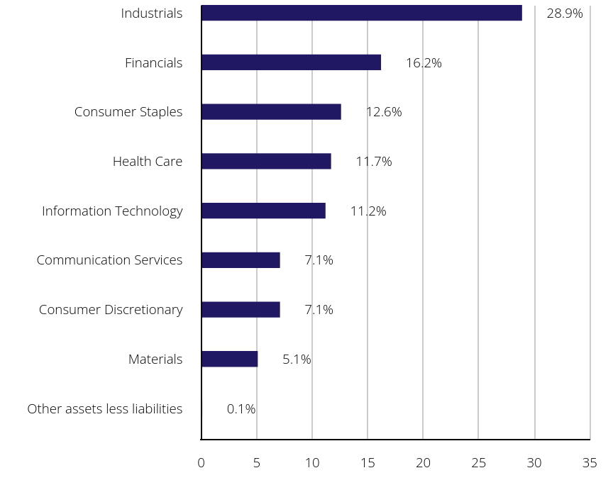 Group By Sector Chart