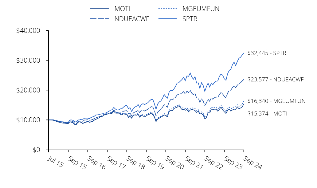 Growth of 10K Chart