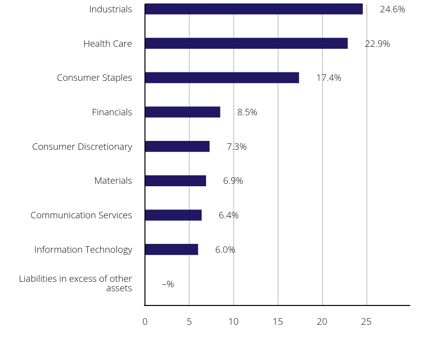 Group By Sector Chart