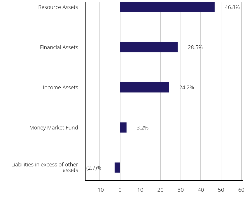 Group By Sector Chart