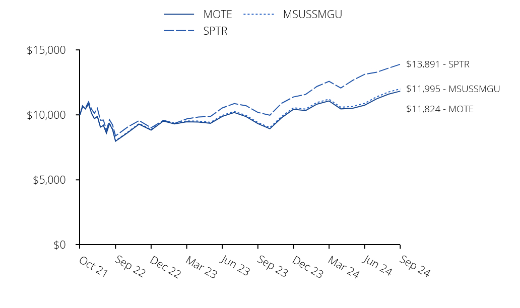 Growth of 10K Chart