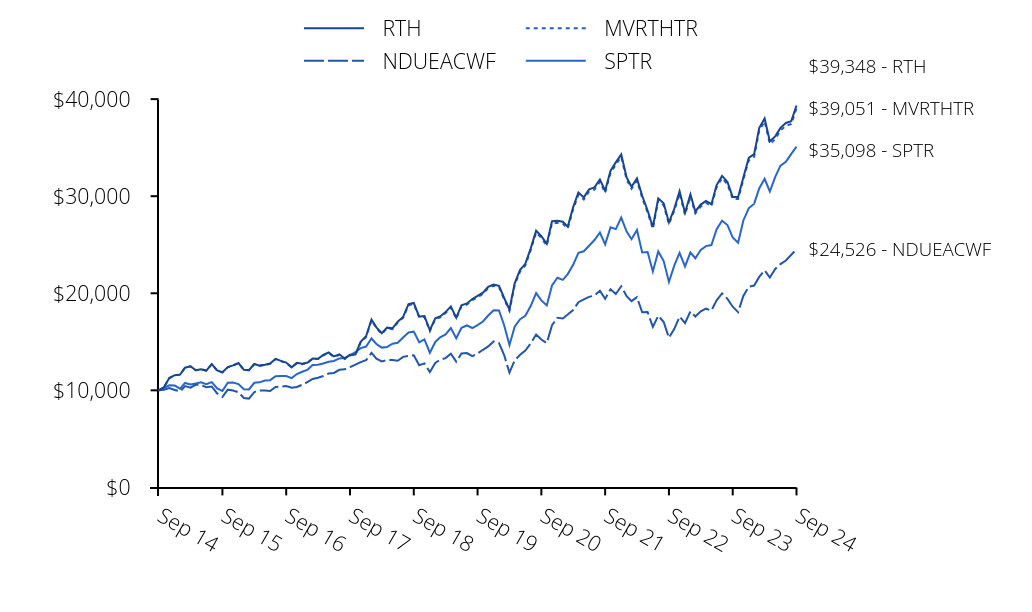 Growth of 10K Chart