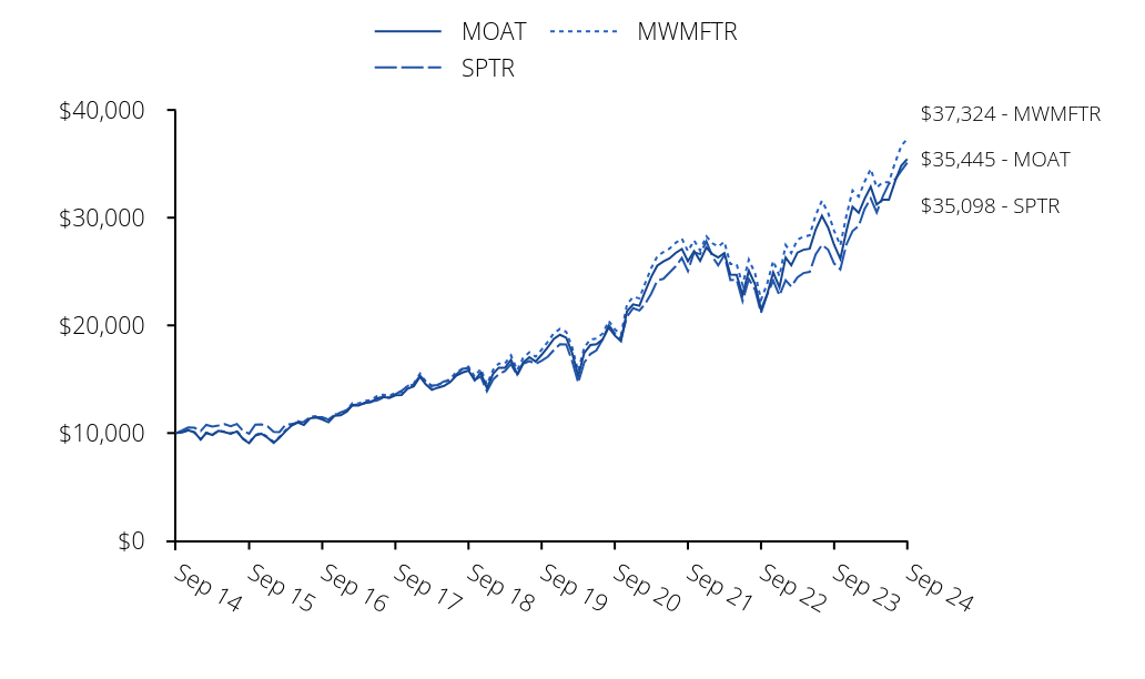 Growth of 10K Chart