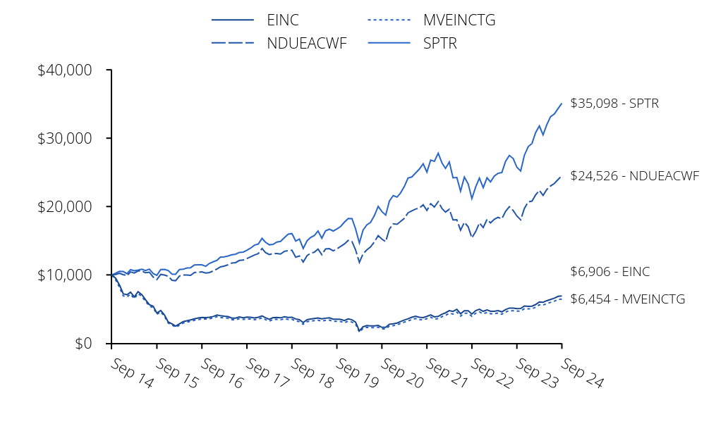 Growth of 10K Chart