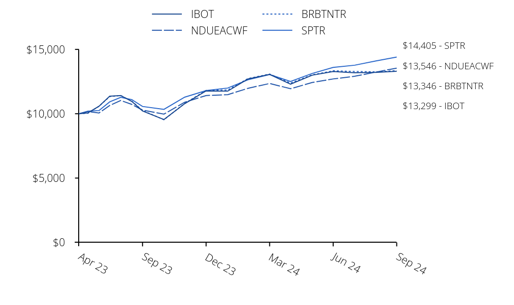 Growth of 10K Chart