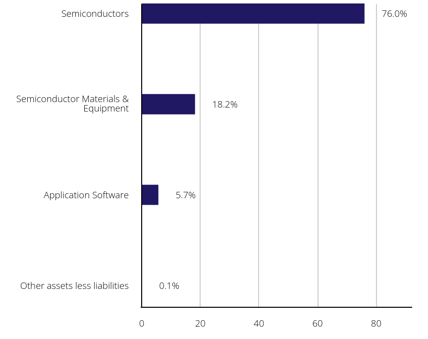 Group By Sector Chart