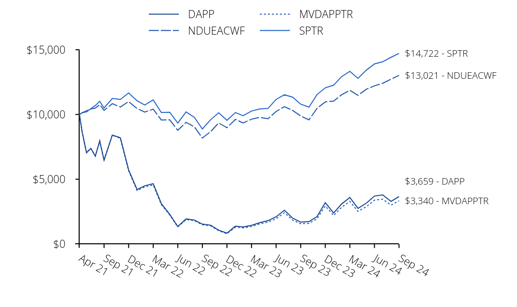 Growth of 10K Chart