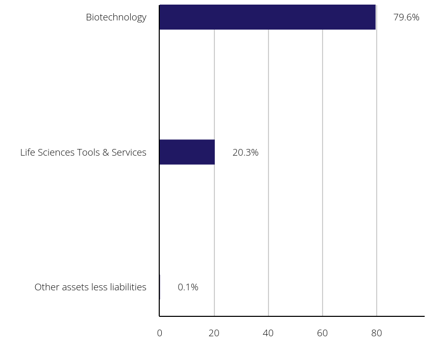 Group By Sector Chart