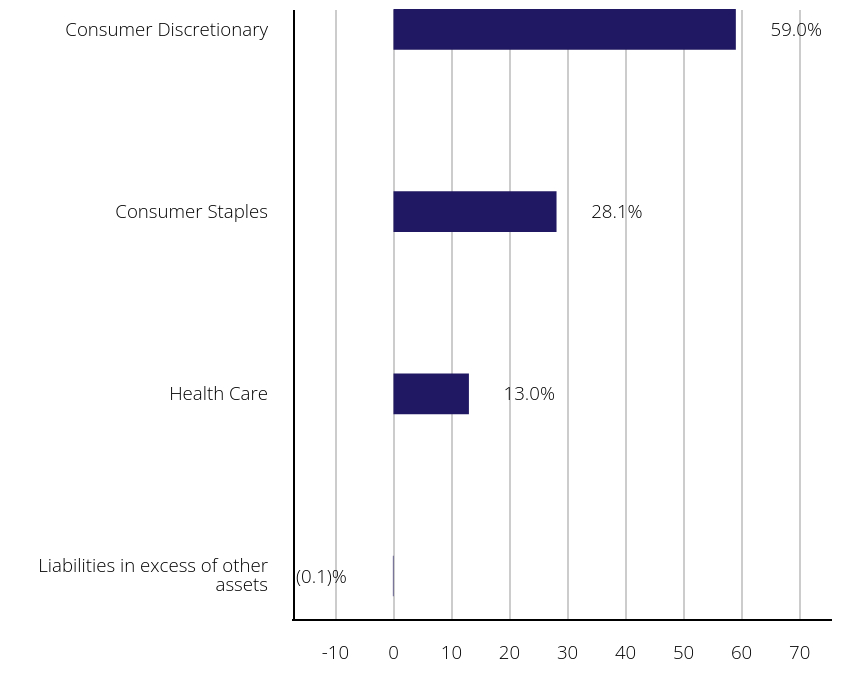 Group By Sector Chart