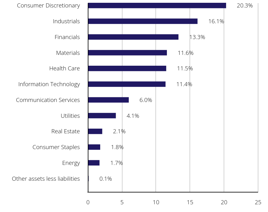 Group By Sector Chart