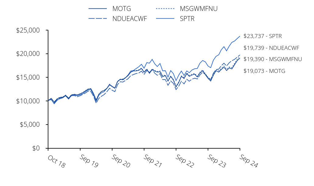 Growth of 10K Chart