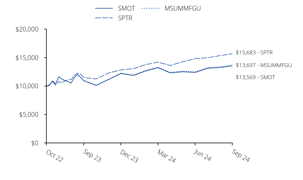 Growth of 10K Chart