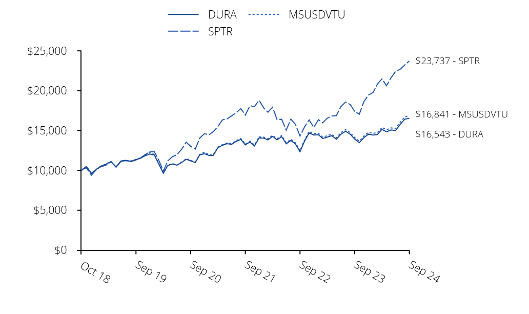 Growth of 10K Chart