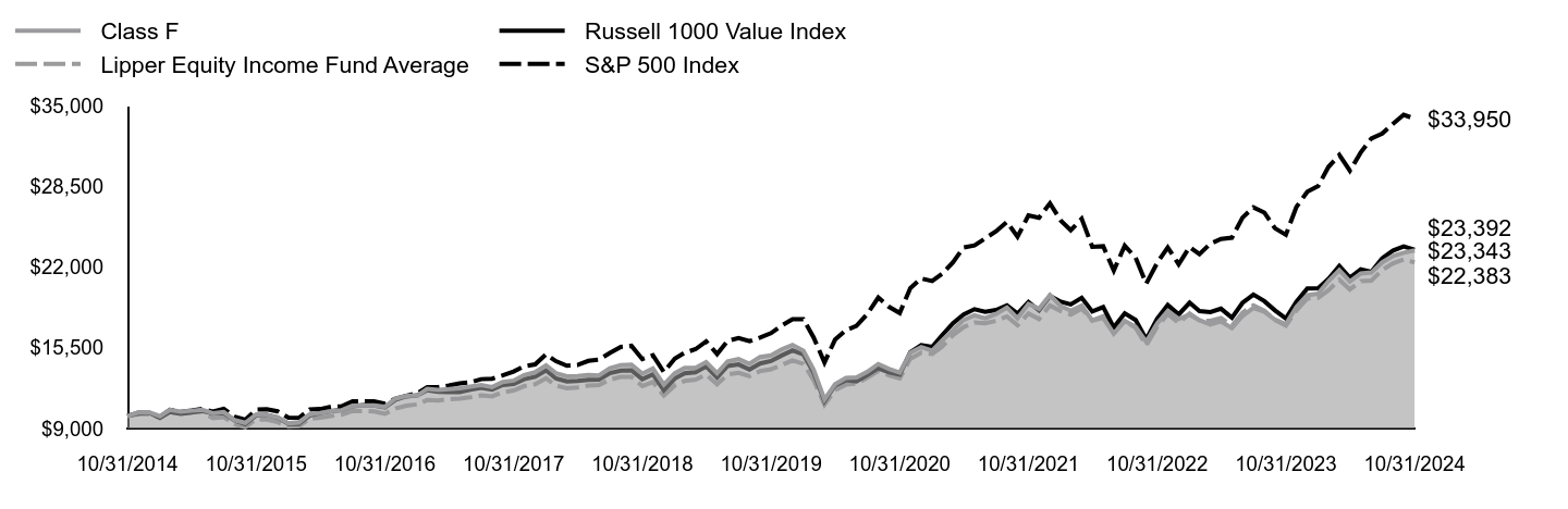 Growth of 10K Chart