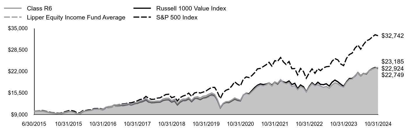 Growth of 10K Chart