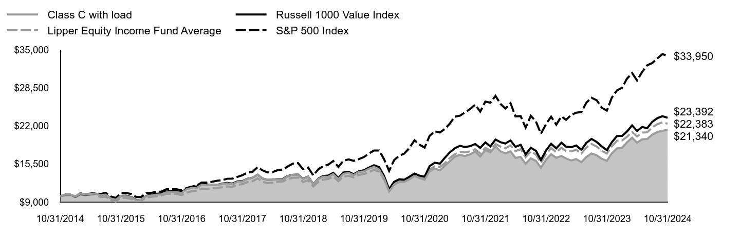 Growth of 10K Chart