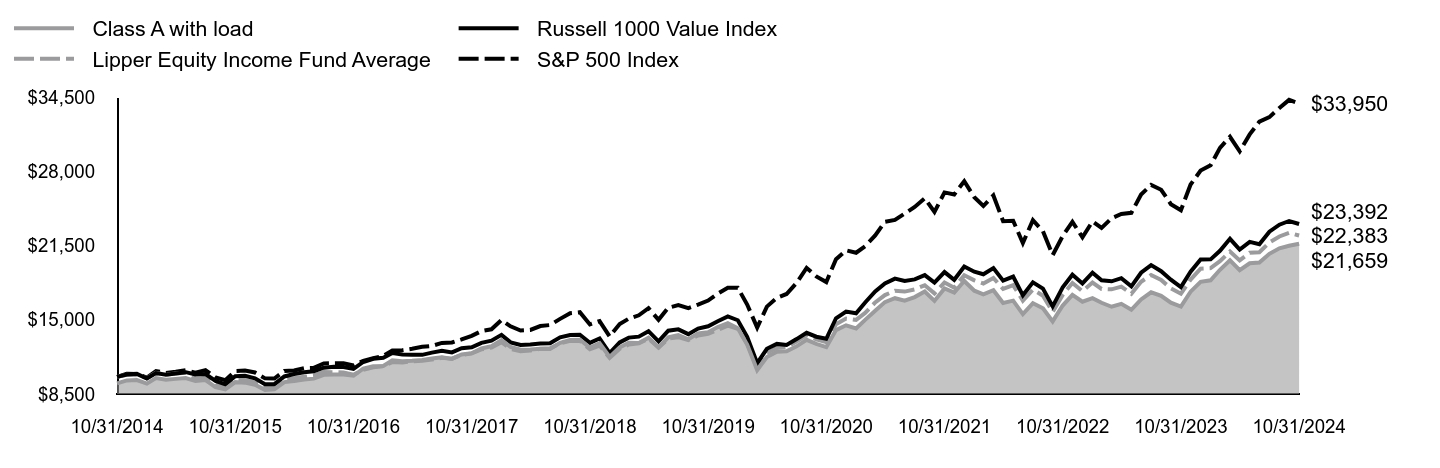 Growth of 10K Chart