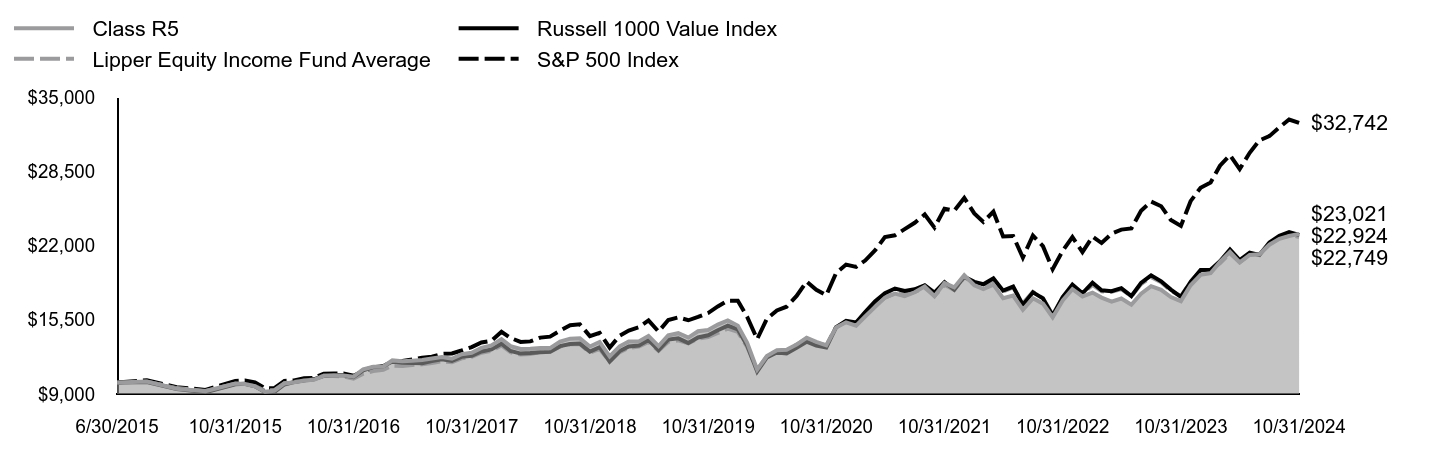 Growth of 10K Chart