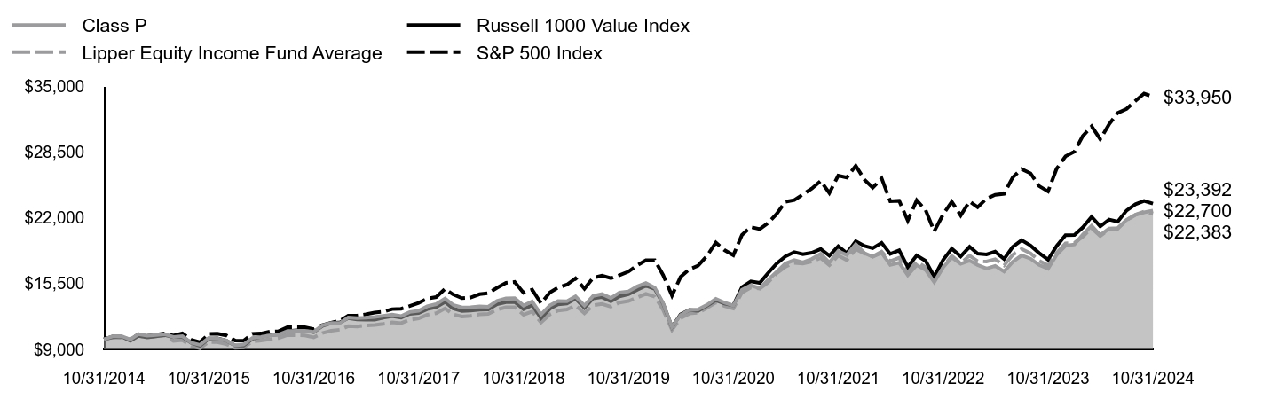 Growth of 10K Chart