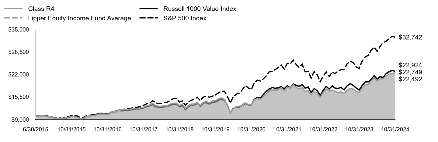 Growth of 10K Chart