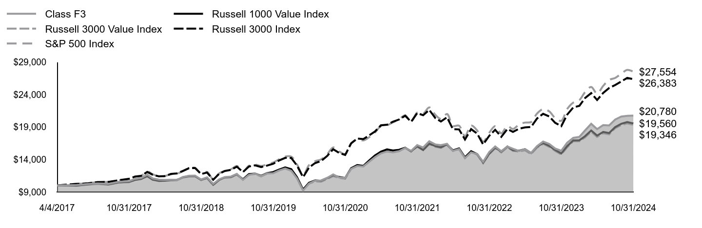 Growth of 10K Chart