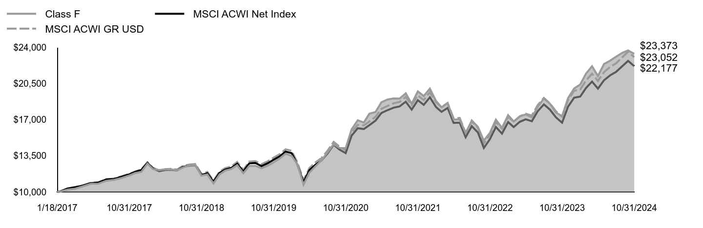 Growth of 10K Chart