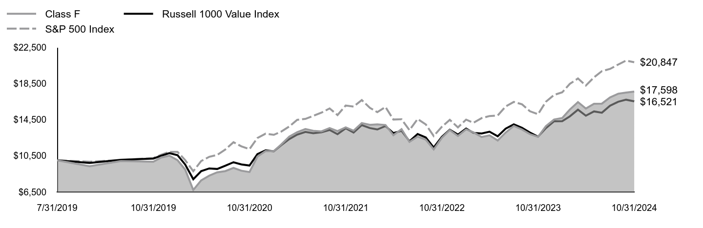 Growth of 10K Chart