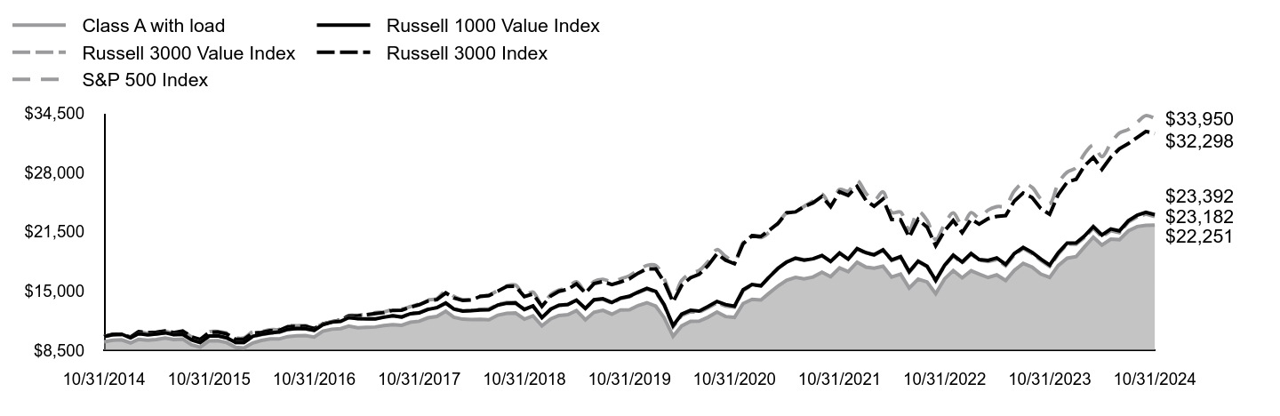 Growth of 10K Chart