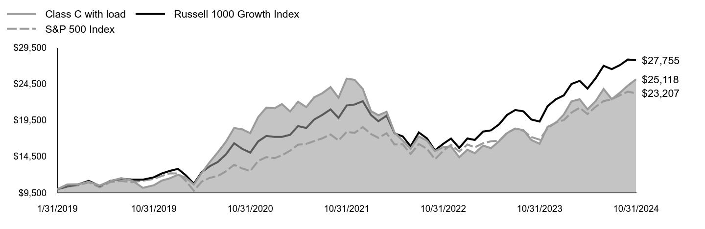 Growth of 10K Chart