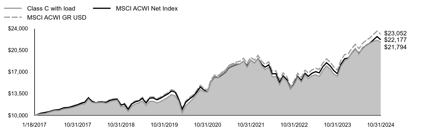 Growth of 10K Chart