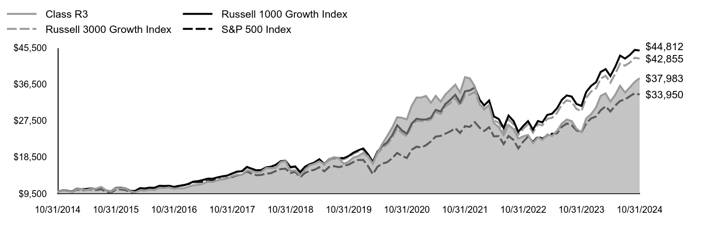 Growth of 10K Chart