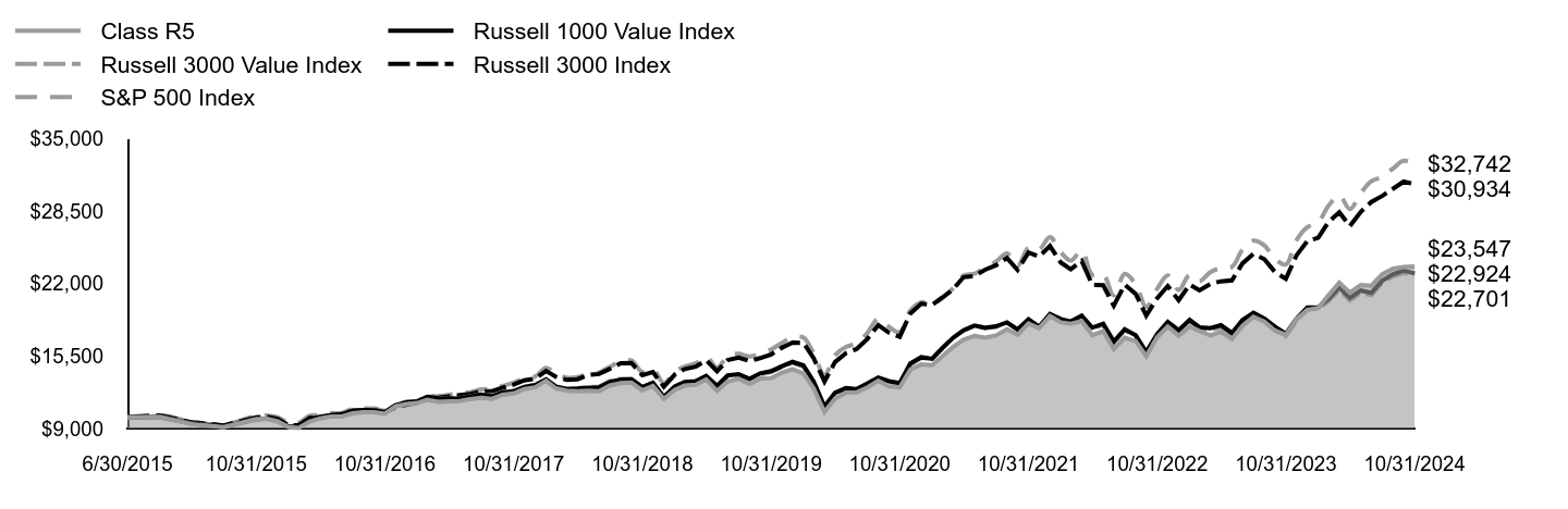 Growth of 10K Chart