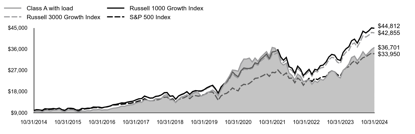 Growth of 10K Chart