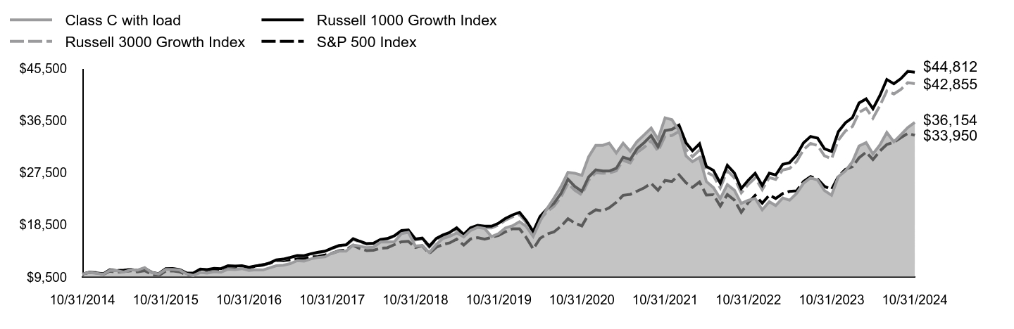 Growth of 10K Chart