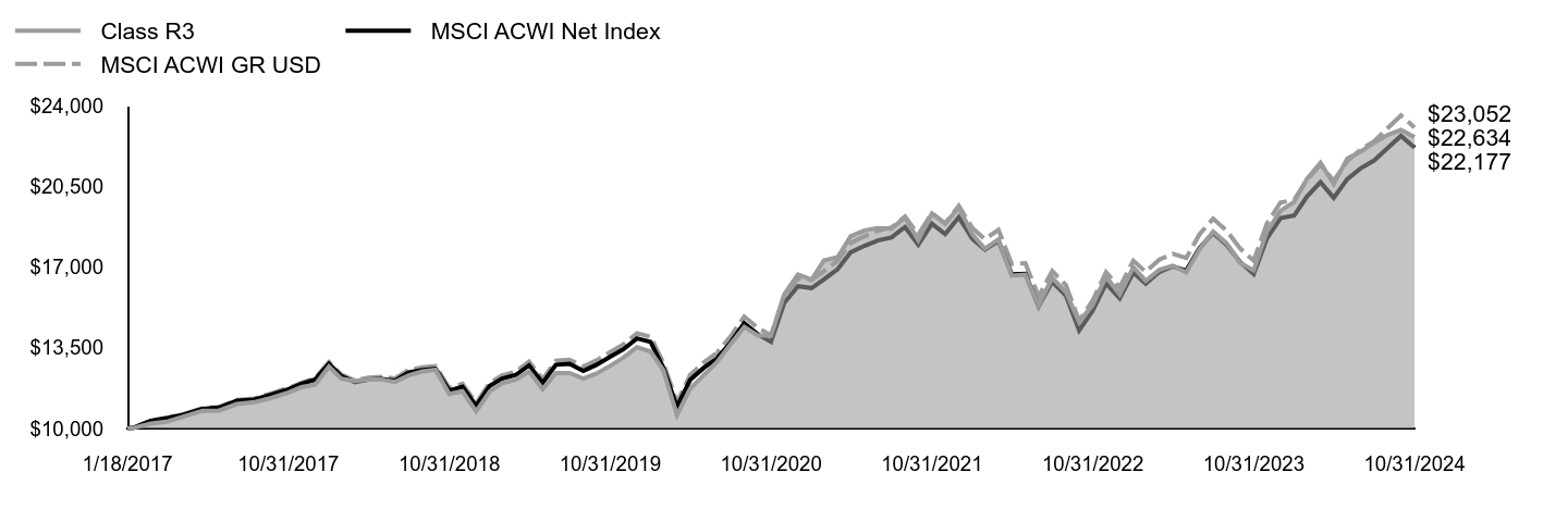 Growth of 10K Chart