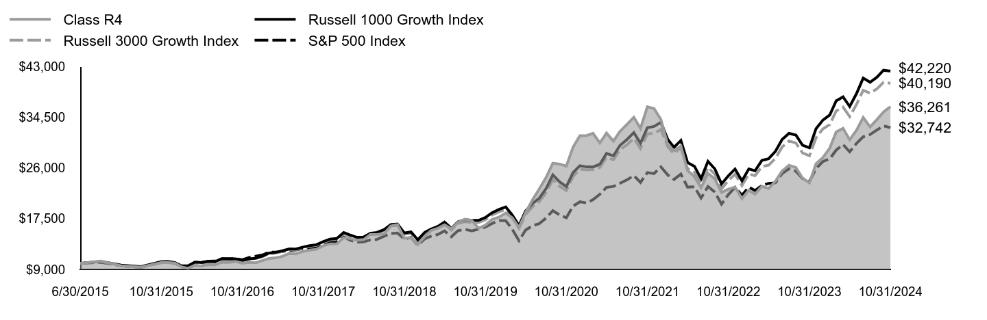 Growth of 10K Chart