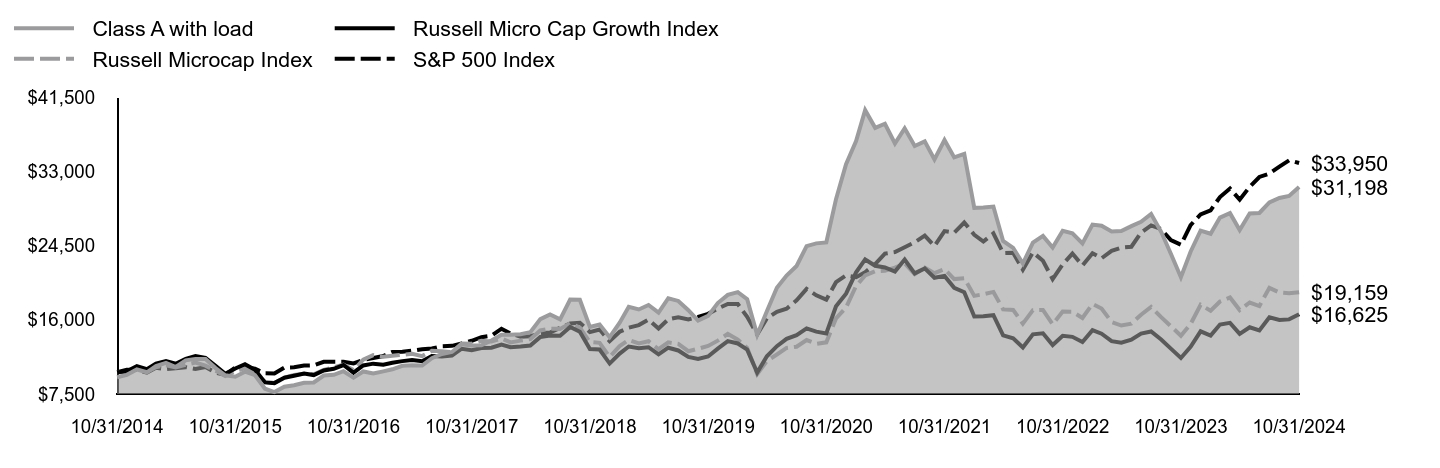 Growth of 10K Chart