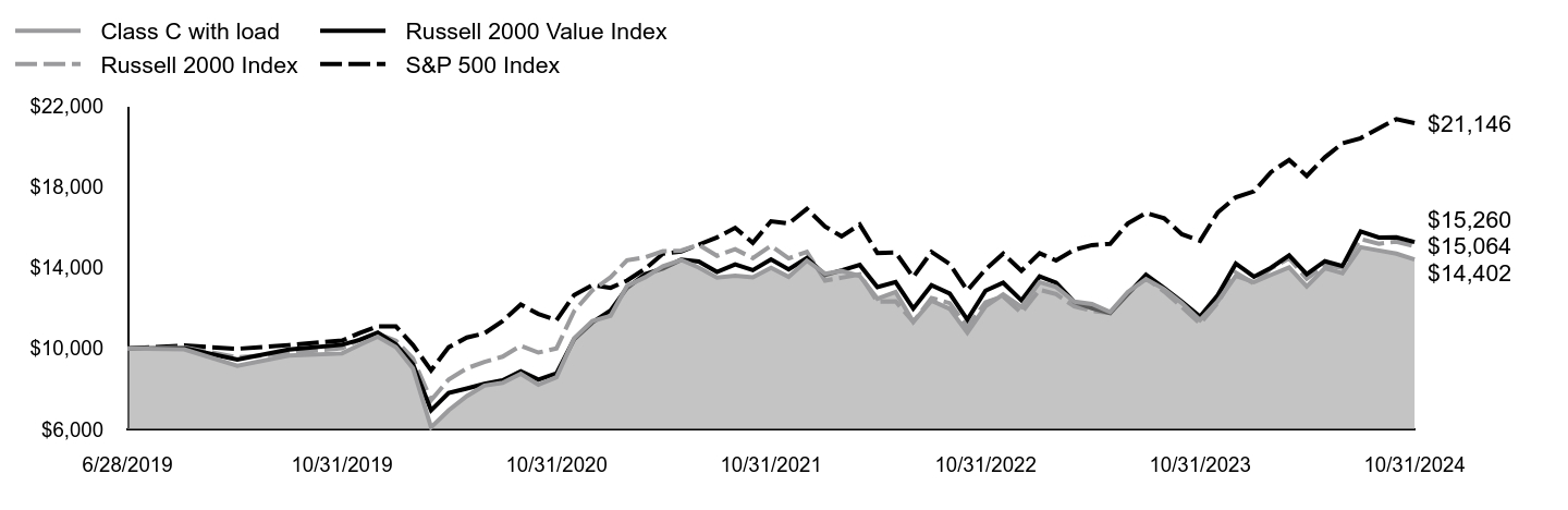 Growth of 10K Chart